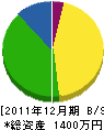 石津造園 貸借対照表 2011年12月期