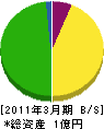 栃木県北建設業（同） 貸借対照表 2011年3月期
