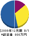 松永畳襖店 貸借対照表 2008年12月期