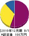 今田電工 貸借対照表 2010年12月期