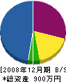 中川土木 貸借対照表 2008年12月期