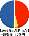 関東ネオ 貸借対照表 2008年3月期