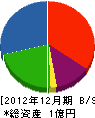 西常商店 貸借対照表 2012年12月期