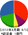 加藤土木 貸借対照表 2012年4月期