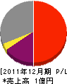 富士見電気商会 損益計算書 2011年12月期