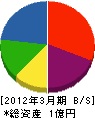 崎尾工務店 貸借対照表 2012年3月期