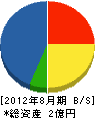 小田平建設 貸借対照表 2012年8月期
