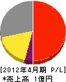 吉田商事 損益計算書 2012年4月期