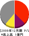 上野工務店 損益計算書 2008年12月期