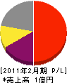 東福 損益計算書 2011年2月期