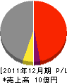 緒方鉄工所 損益計算書 2011年12月期
