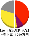 村田電工 損益計算書 2011年3月期