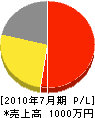 上野電業 損益計算書 2010年7月期