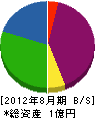 清田組 貸借対照表 2012年8月期