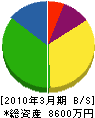 加藤功務店 貸借対照表 2010年3月期