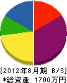 下川水道 貸借対照表 2012年8月期
