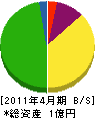 久山産業 貸借対照表 2011年4月期