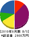 上田建設 貸借対照表 2010年8月期