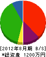 恵清リフォーム 貸借対照表 2012年8月期
