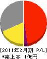 大橋建材 損益計算書 2011年2月期