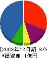 徳武建設 貸借対照表 2009年12月期