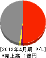 朝日工業 損益計算書 2012年4月期