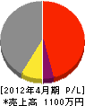 丸竹竹内金物店 損益計算書 2012年4月期