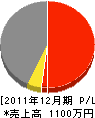 濱川工務店 損益計算書 2011年12月期