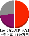 前田工務店 損益計算書 2012年2月期