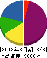 三田運輸 貸借対照表 2012年3月期