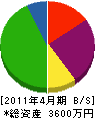 川原工業 貸借対照表 2011年4月期
