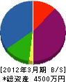 浅利土建 貸借対照表 2012年3月期