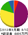 原田建設興業 貸借対照表 2012年8月期