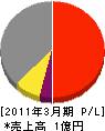 鈴木電業 損益計算書 2011年3月期