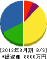 尾花沢電気工事 貸借対照表 2013年3月期