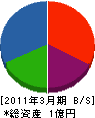 山本工業 貸借対照表 2011年3月期