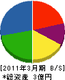 佐呂間トラック 貸借対照表 2011年3月期