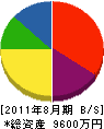 丸吉運輸 貸借対照表 2011年8月期