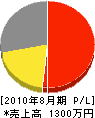 若葉建設 損益計算書 2010年8月期