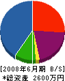 ノムラ工務店 貸借対照表 2008年6月期