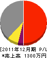 増井電機商会 損益計算書 2011年12月期