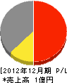 関澤木材 損益計算書 2012年12月期