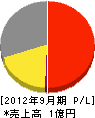 今井硝子 損益計算書 2012年9月期
