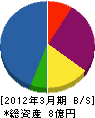 大阪熱學工業 貸借対照表 2012年3月期