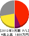 原田電気 損益計算書 2012年3月期
