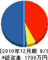 米田設備工業所 貸借対照表 2010年12月期