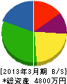 熊谷管工事 貸借対照表 2013年3月期