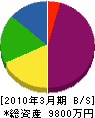 三田運輸 貸借対照表 2010年3月期