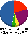 岡山道路管理 貸借対照表 2010年7月期