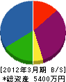 岡本興電社 貸借対照表 2012年3月期
